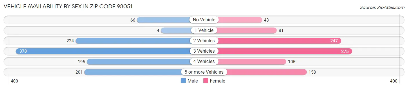 Vehicle Availability by Sex in Zip Code 98051