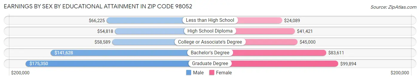 Earnings by Sex by Educational Attainment in Zip Code 98052