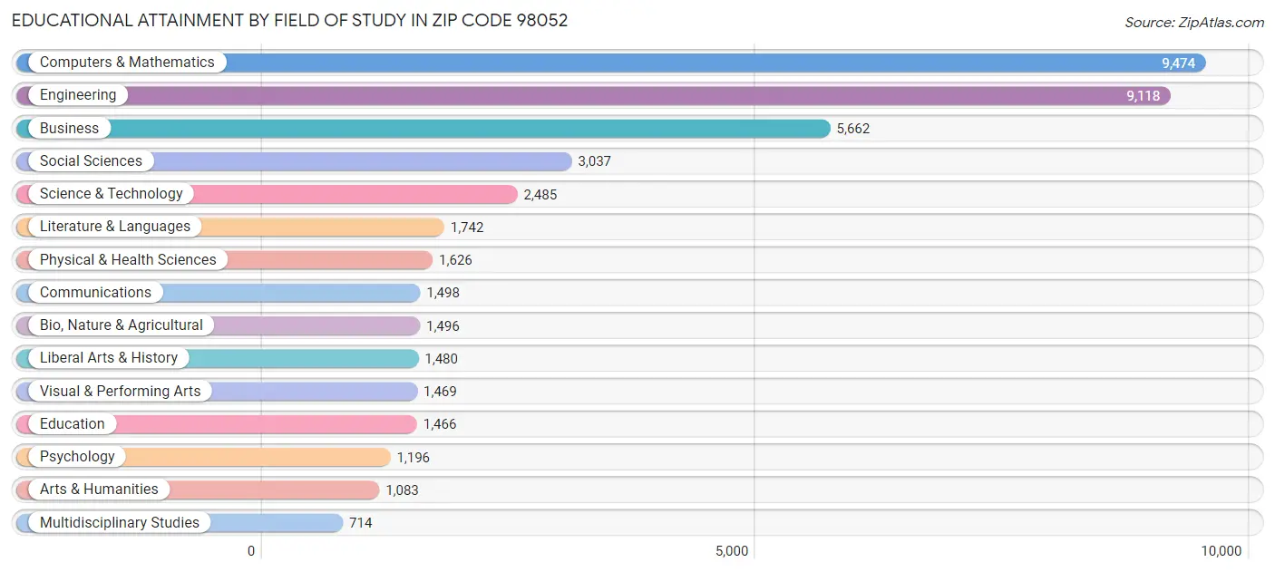 Educational Attainment by Field of Study in Zip Code 98052