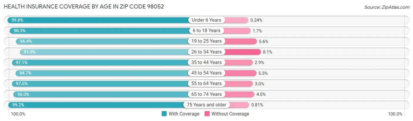Health Insurance Coverage by Age in Zip Code 98052