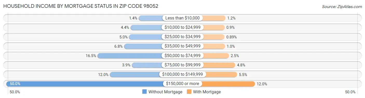 Household Income by Mortgage Status in Zip Code 98052