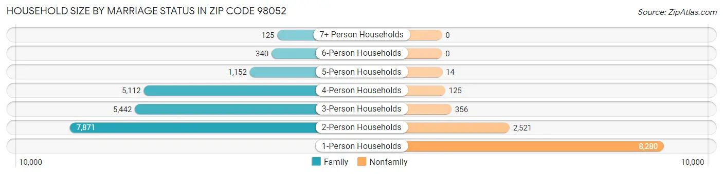 Household Size by Marriage Status in Zip Code 98052