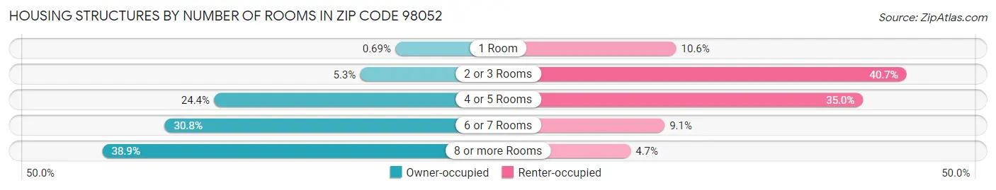 Housing Structures by Number of Rooms in Zip Code 98052