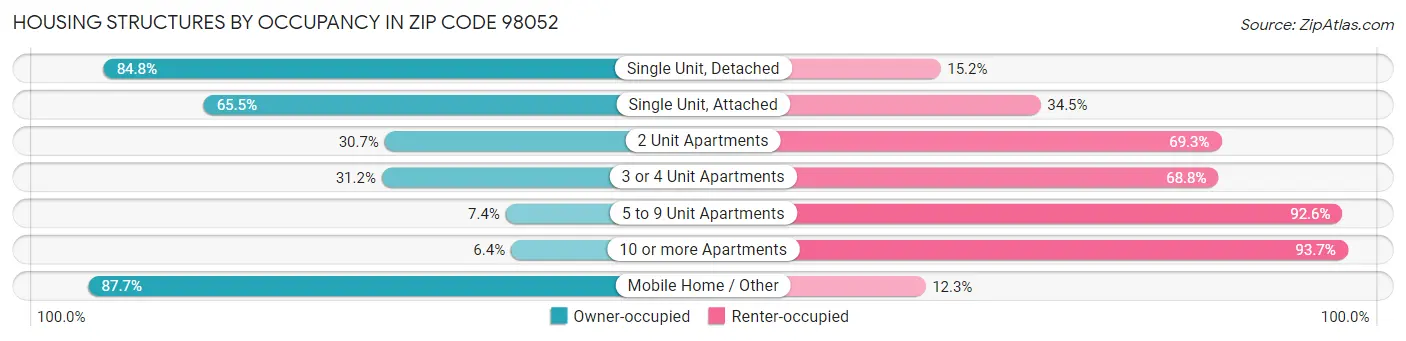 Housing Structures by Occupancy in Zip Code 98052