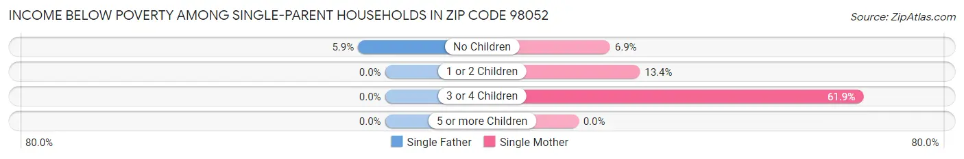 Income Below Poverty Among Single-Parent Households in Zip Code 98052
