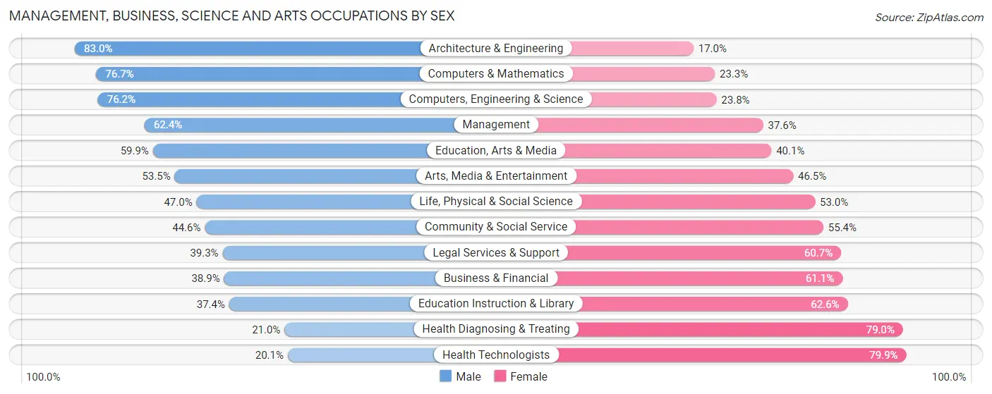 Management, Business, Science and Arts Occupations by Sex in Zip Code 98052