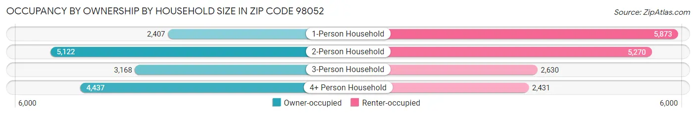 Occupancy by Ownership by Household Size in Zip Code 98052