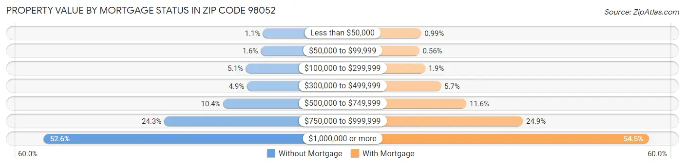 Property Value by Mortgage Status in Zip Code 98052