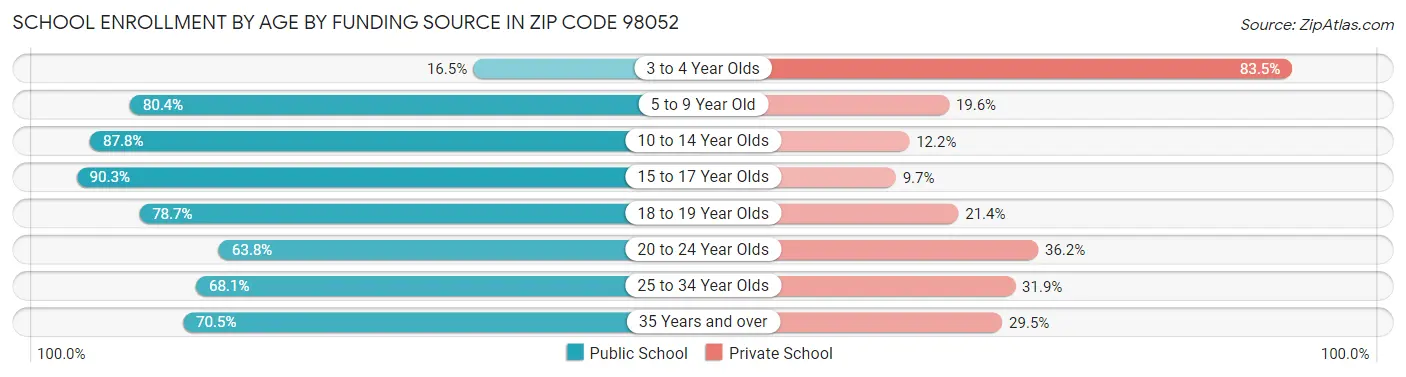 School Enrollment by Age by Funding Source in Zip Code 98052