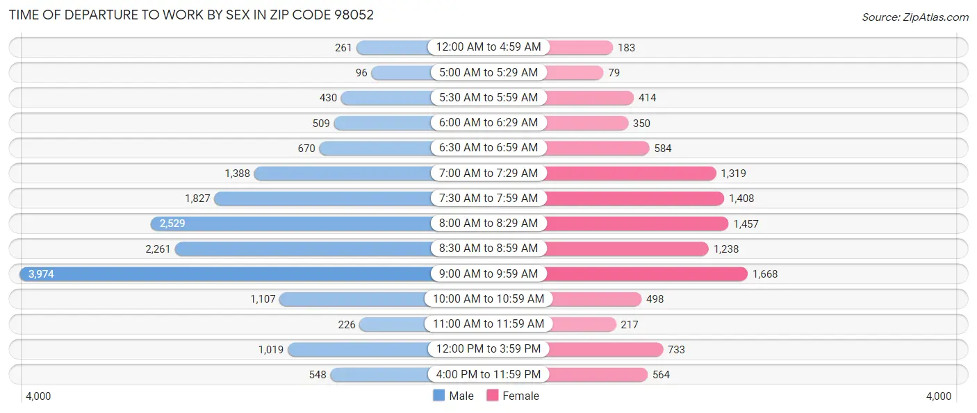 Time of Departure to Work by Sex in Zip Code 98052