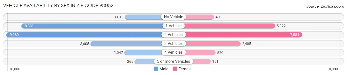 Vehicle Availability by Sex in Zip Code 98052