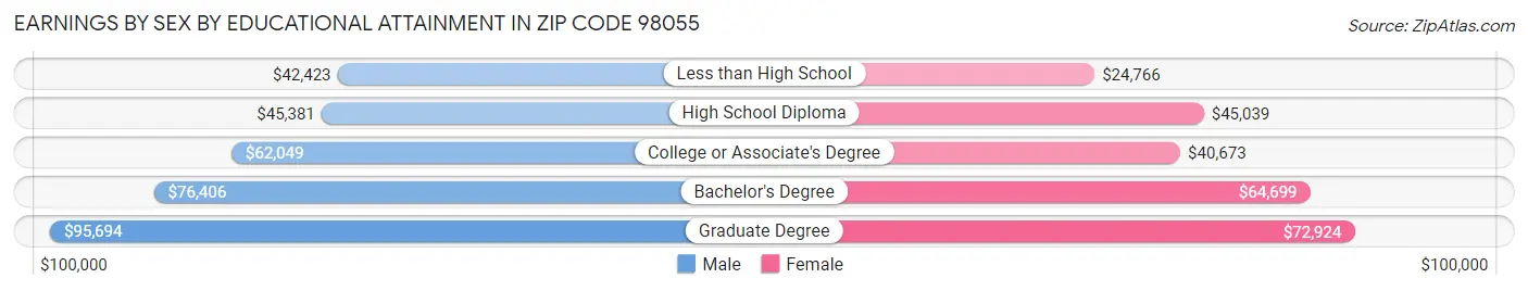 Earnings by Sex by Educational Attainment in Zip Code 98055