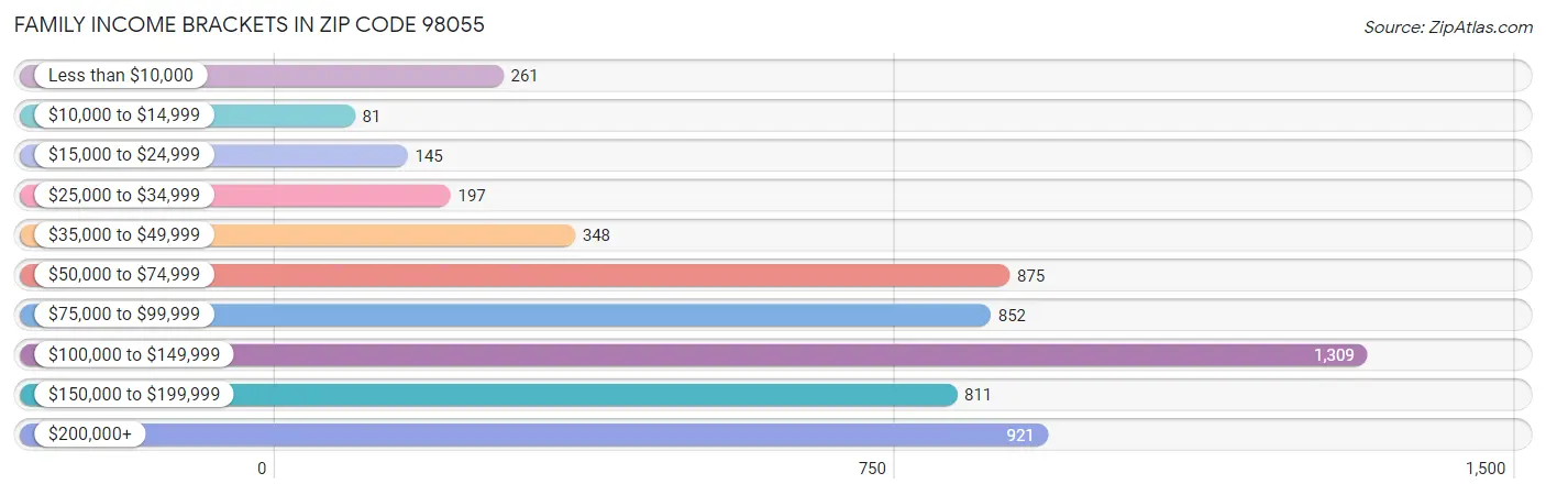 Family Income Brackets in Zip Code 98055