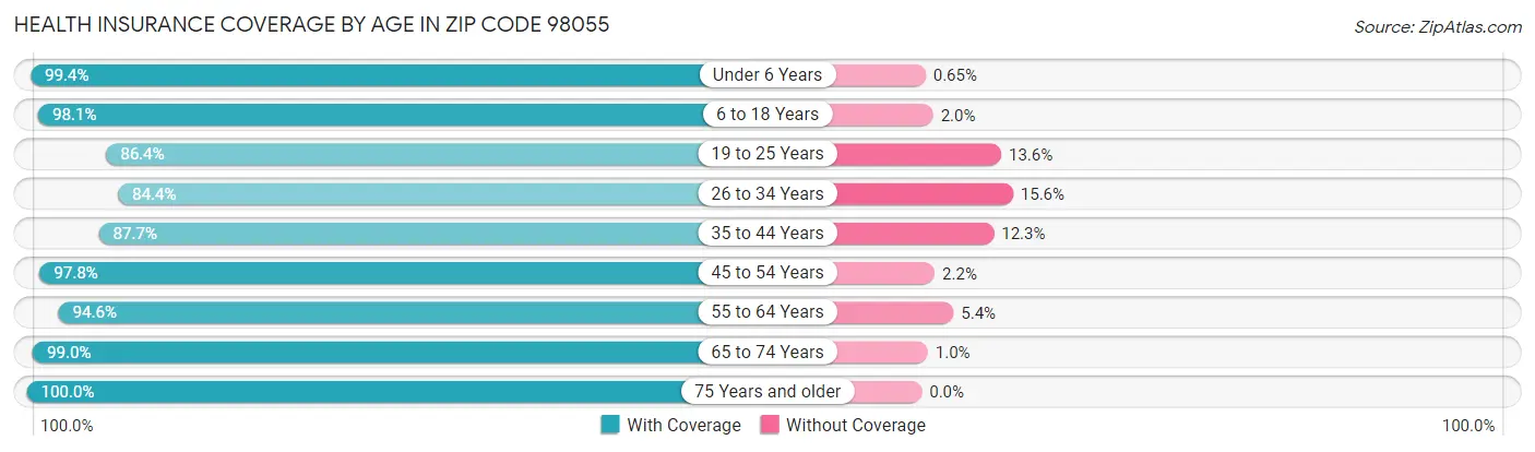 Health Insurance Coverage by Age in Zip Code 98055