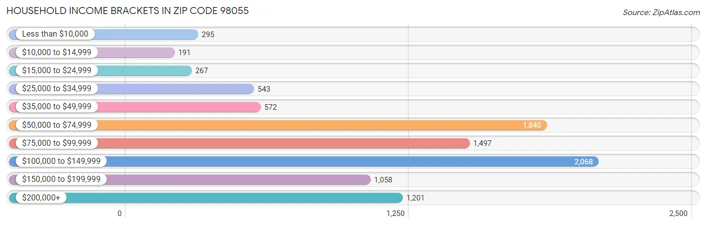 Household Income Brackets in Zip Code 98055