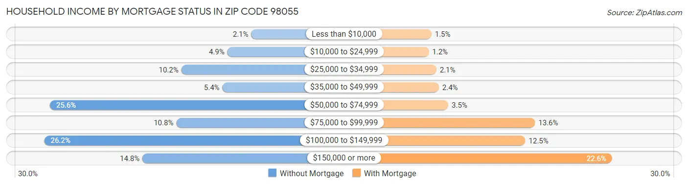 Household Income by Mortgage Status in Zip Code 98055