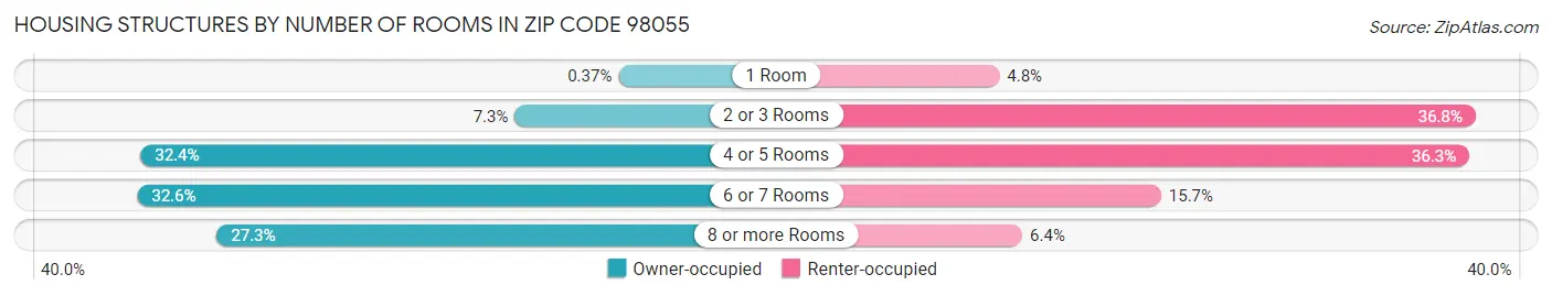 Housing Structures by Number of Rooms in Zip Code 98055