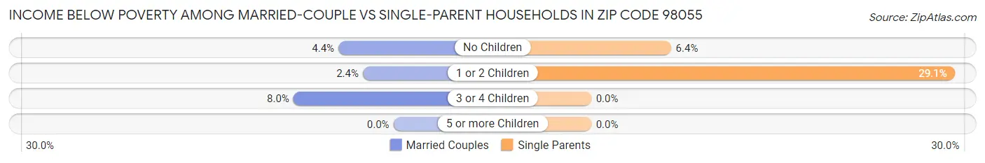 Income Below Poverty Among Married-Couple vs Single-Parent Households in Zip Code 98055
