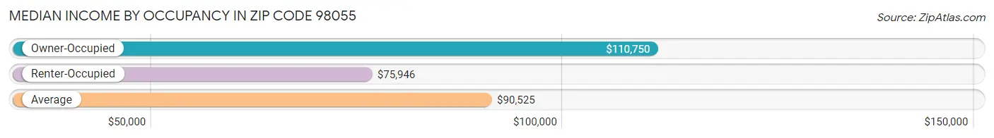 Median Income by Occupancy in Zip Code 98055