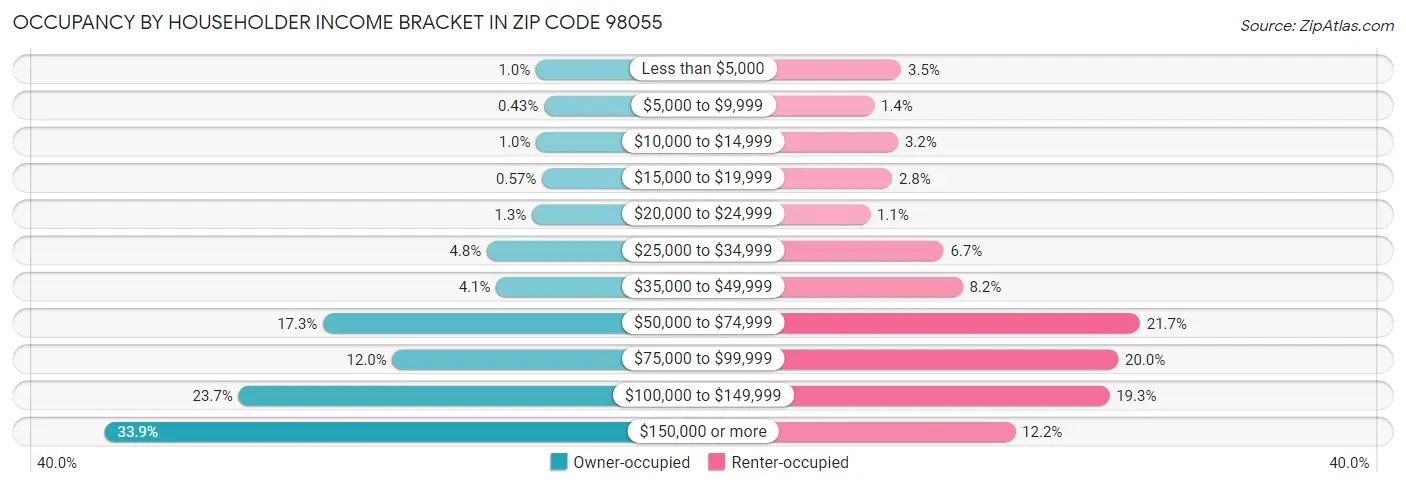 Occupancy by Householder Income Bracket in Zip Code 98055