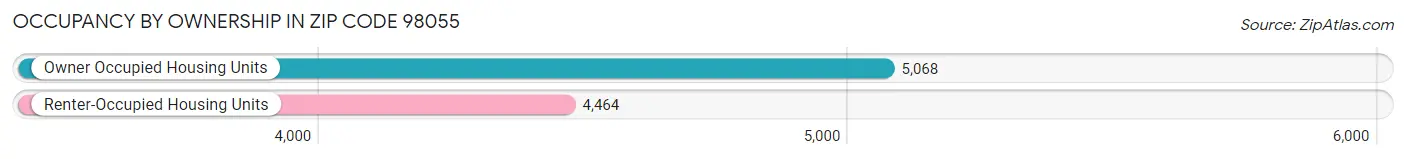 Occupancy by Ownership in Zip Code 98055