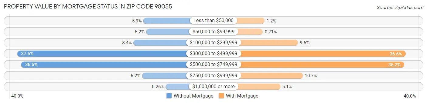 Property Value by Mortgage Status in Zip Code 98055