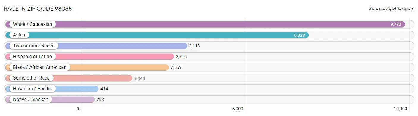 Race in Zip Code 98055