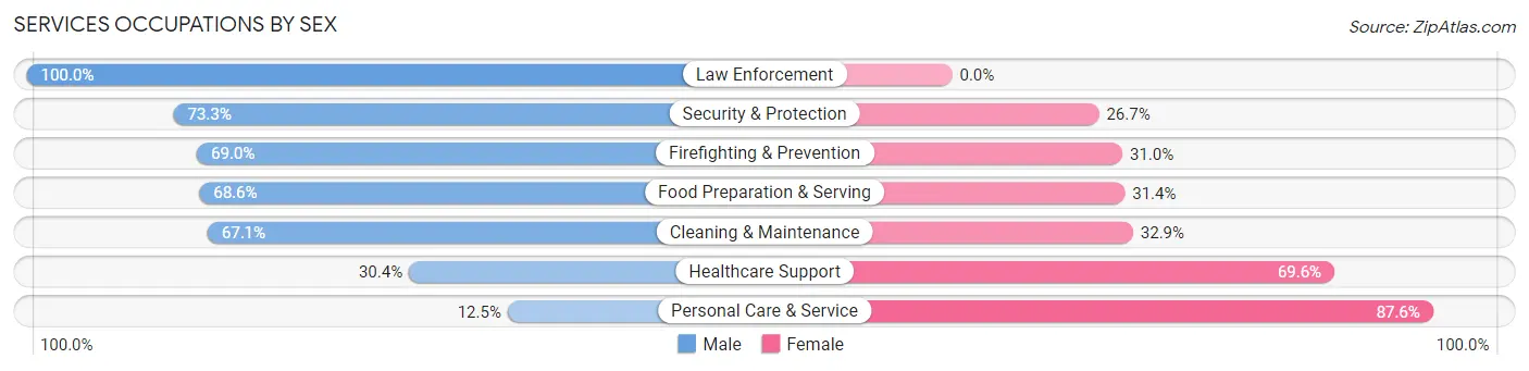 Services Occupations by Sex in Zip Code 98055