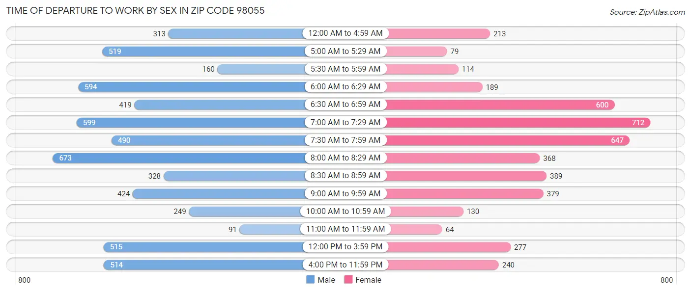 Time of Departure to Work by Sex in Zip Code 98055