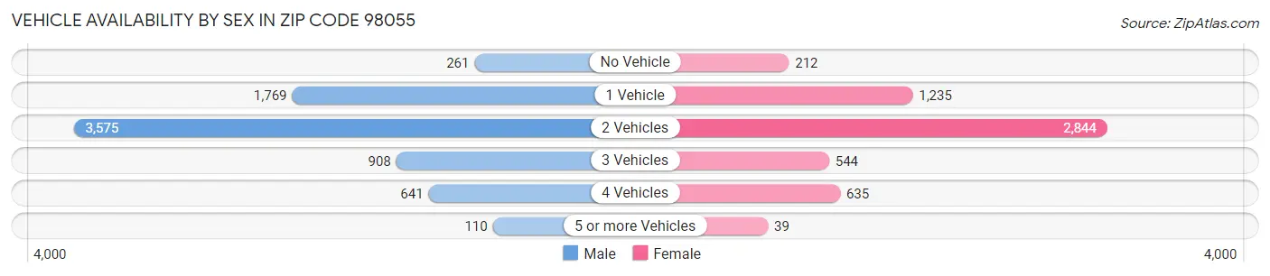 Vehicle Availability by Sex in Zip Code 98055