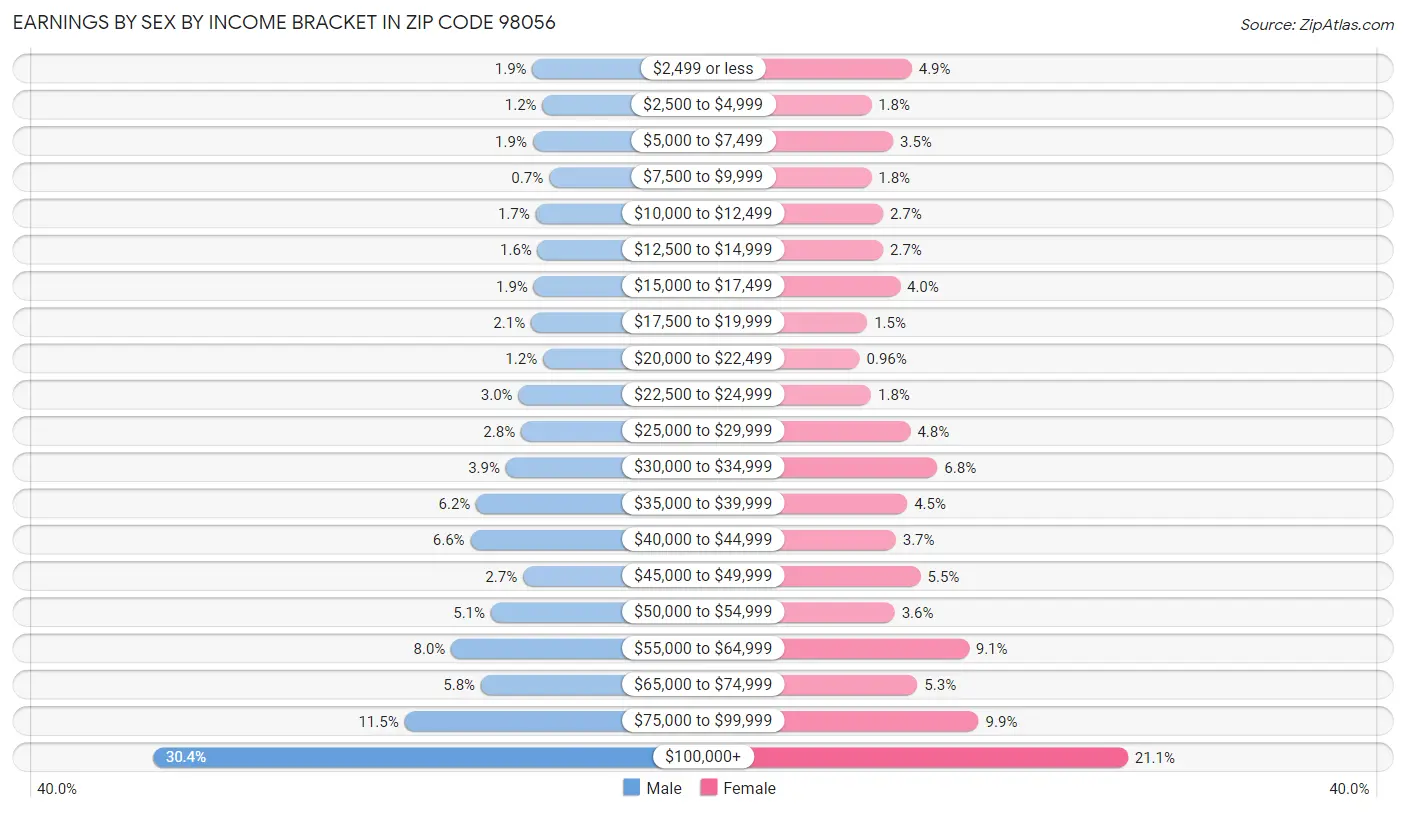 Earnings by Sex by Income Bracket in Zip Code 98056