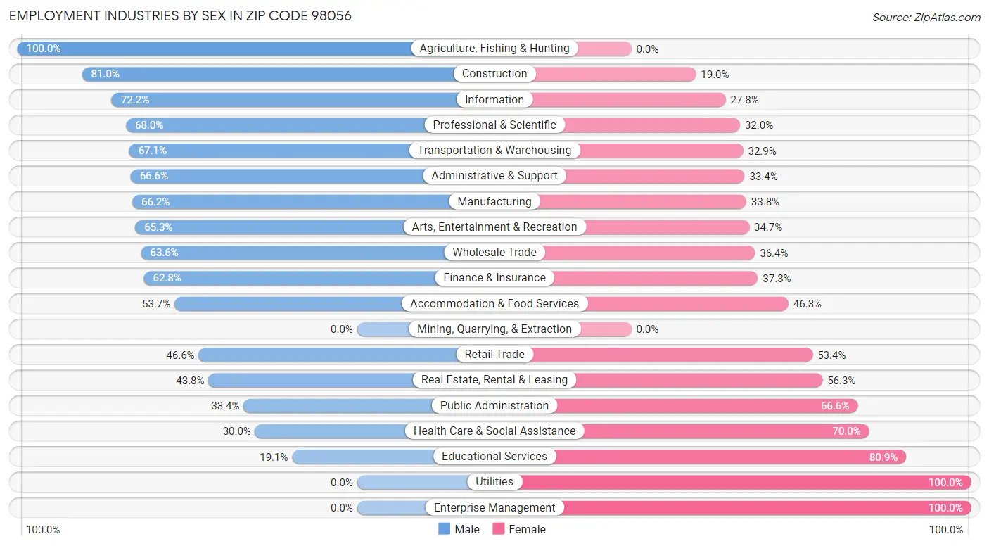 Employment Industries by Sex in Zip Code 98056