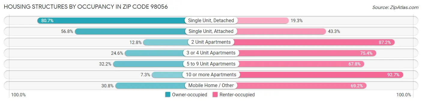 Housing Structures by Occupancy in Zip Code 98056