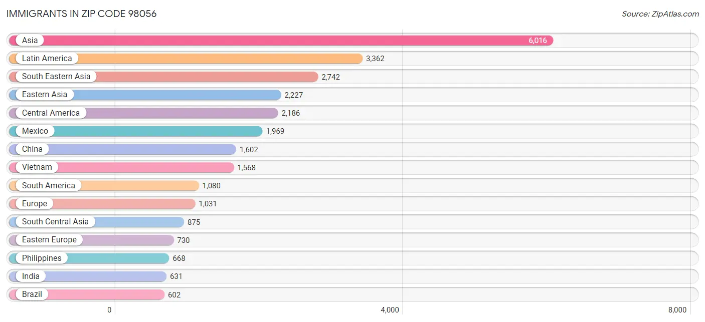 Immigrants in Zip Code 98056