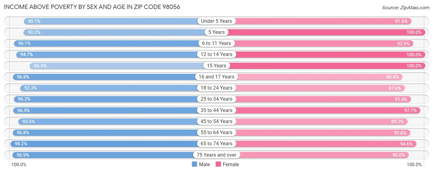 Income Above Poverty by Sex and Age in Zip Code 98056