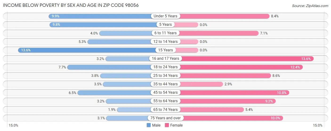 Income Below Poverty by Sex and Age in Zip Code 98056