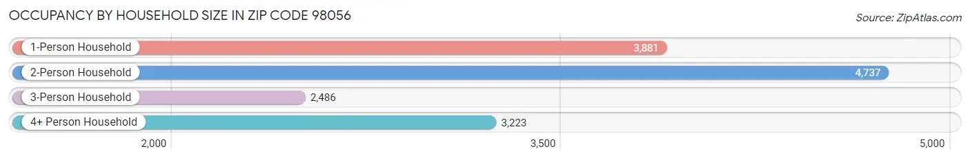 Occupancy by Household Size in Zip Code 98056