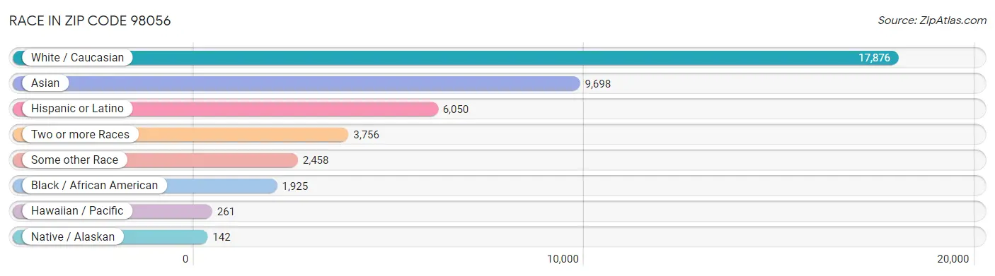 Race in Zip Code 98056