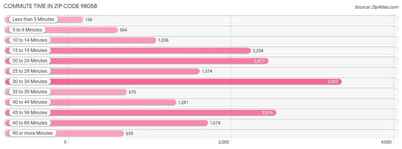 Commute Time in Zip Code 98058