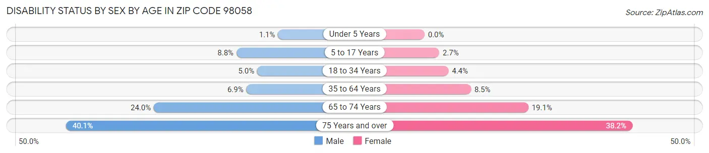 Disability Status by Sex by Age in Zip Code 98058