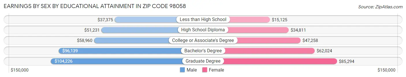 Earnings by Sex by Educational Attainment in Zip Code 98058