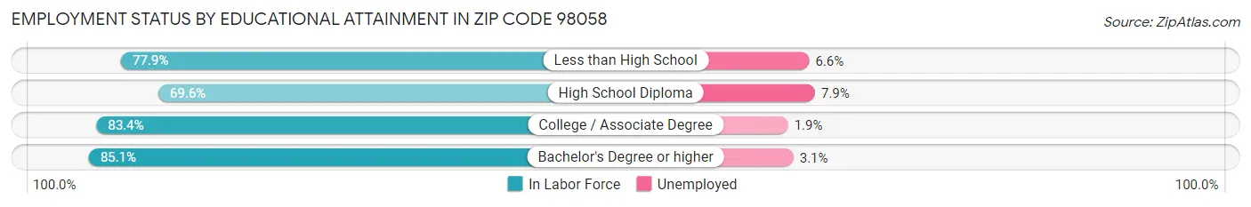 Employment Status by Educational Attainment in Zip Code 98058