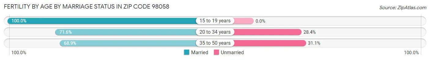 Female Fertility by Age by Marriage Status in Zip Code 98058