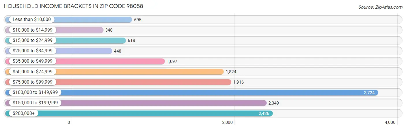 Household Income Brackets in Zip Code 98058