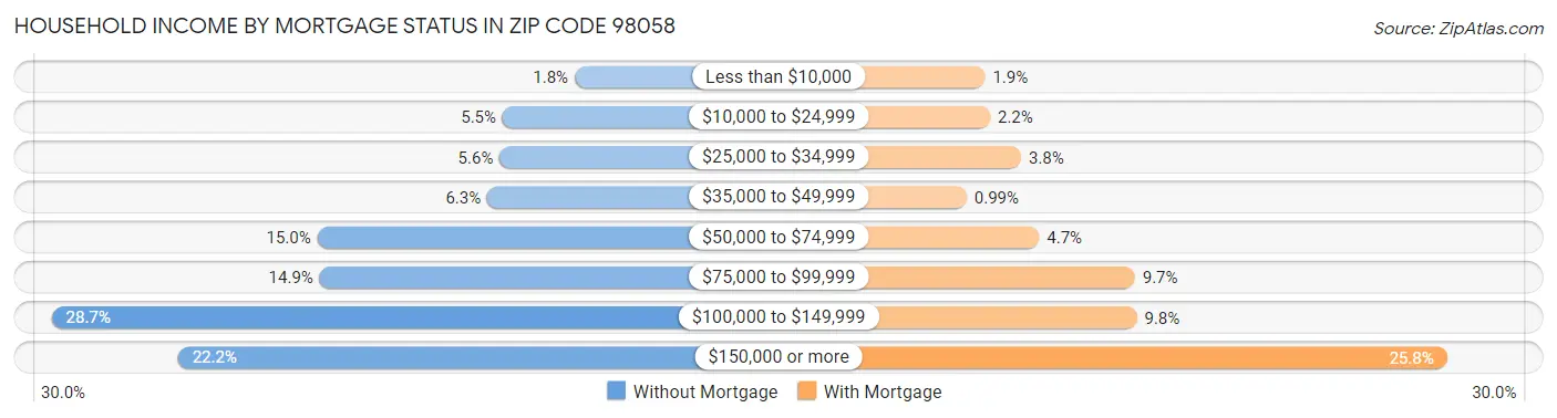 Household Income by Mortgage Status in Zip Code 98058