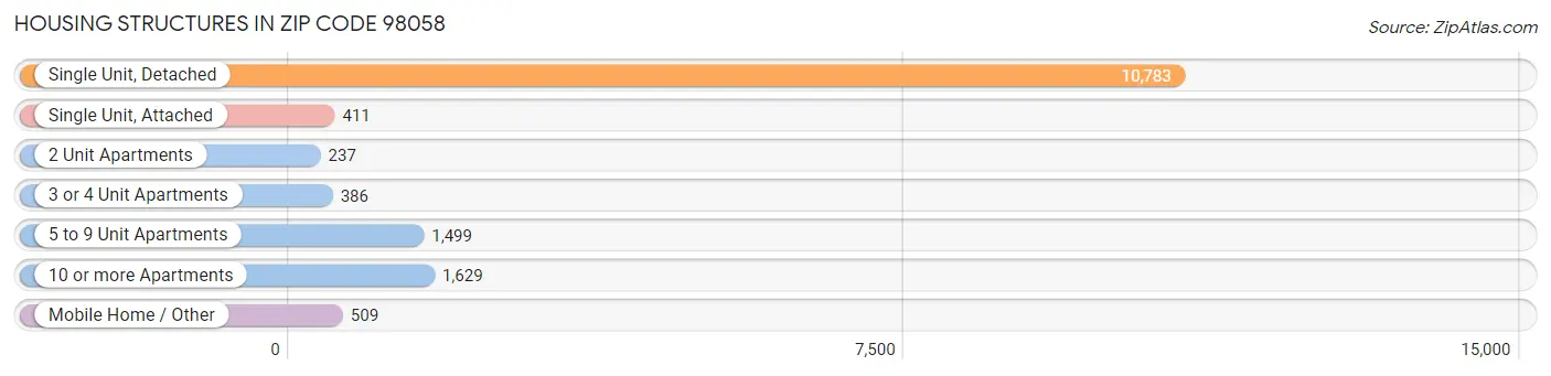 Housing Structures in Zip Code 98058