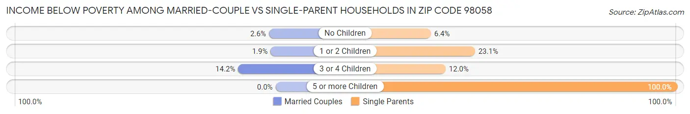 Income Below Poverty Among Married-Couple vs Single-Parent Households in Zip Code 98058