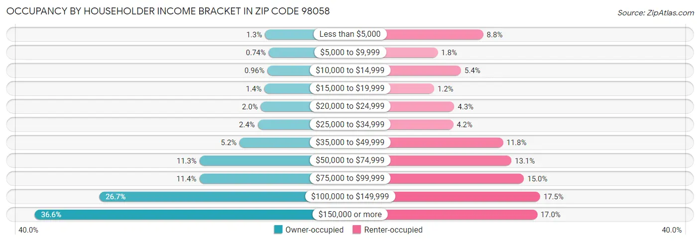 Occupancy by Householder Income Bracket in Zip Code 98058