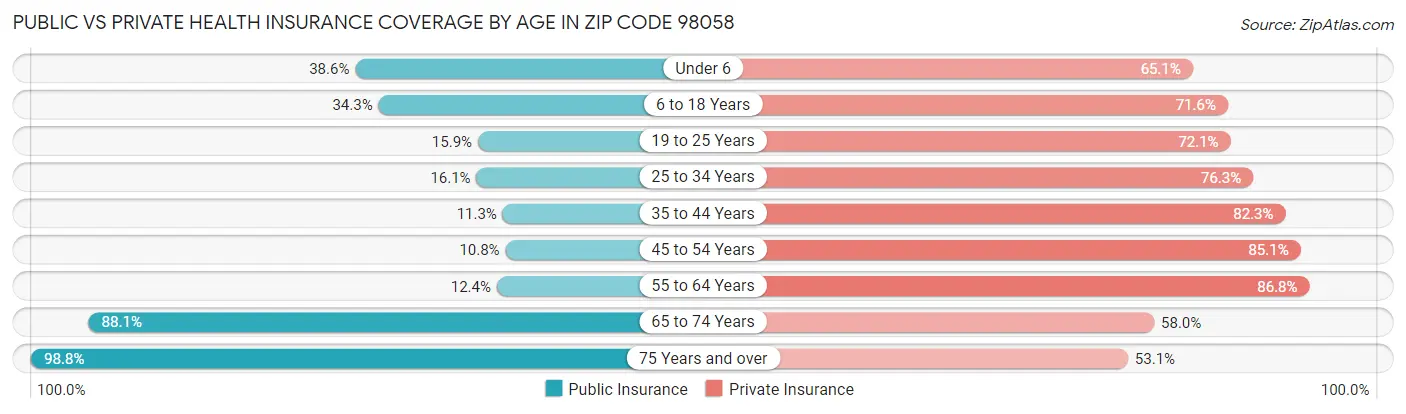 Public vs Private Health Insurance Coverage by Age in Zip Code 98058