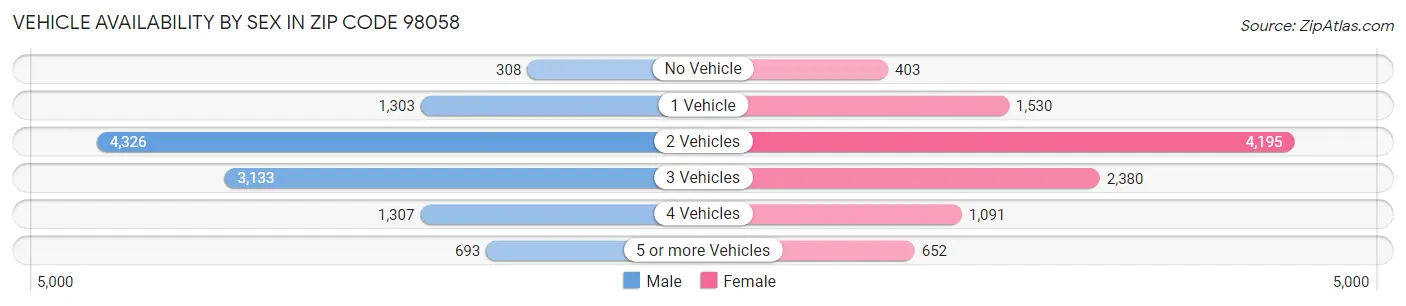 Vehicle Availability by Sex in Zip Code 98058